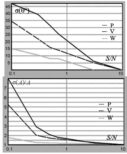 Fig. 3 The RMS error of the estimate of azimuth (a) and power (b) of the source (θreceiving system by using different vector-scalar components of the acoustic field