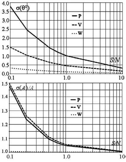 Fig. 5 The mean square error of the azimuth estimation (a) and a potential accuracy of estimation of source azimuth (b) depending on the angle of arrival by using the various components of the vector-scalar acoustic field (S/N = 1)