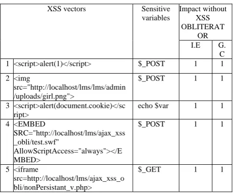 TABLE 2: Scenario X (XSS Category I attack executed on Input-fields) 