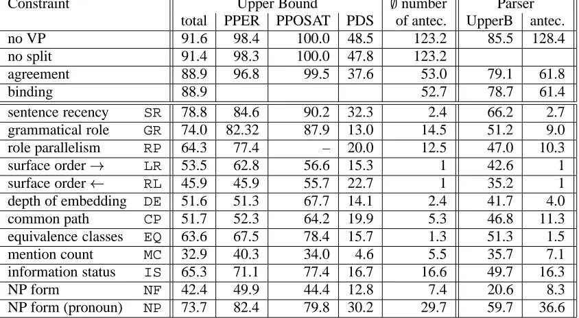 Table 1: Effect of Factors