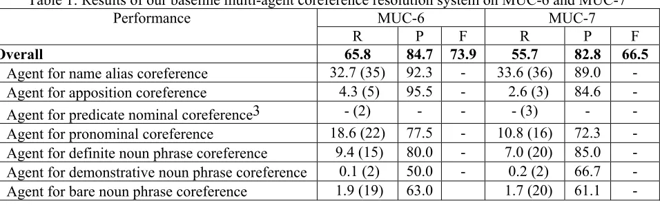 Table 1: Results of our baseline multi-agent coreference resolution system on MUC-6 and MUC-7 