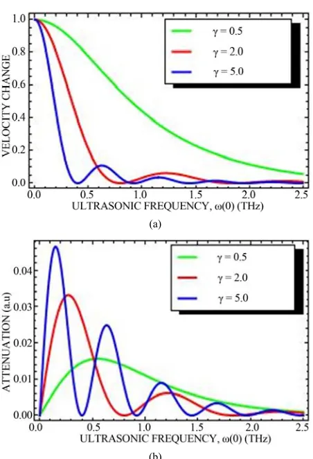 Figure 1. Behavior of ultrasonic physical observables with frequency.  