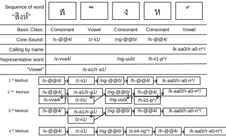 Figure 2.  Four spelling methods for the word สิงห“” 