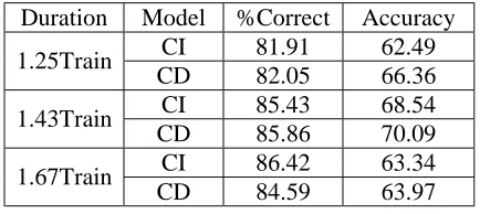 Table 4. Recognition Results of Stretched Training Utterances with Various Scale Factors