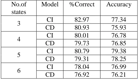 Table 5. Recognition Results of Shrinked Test Utterances with Various Scale Factors. 