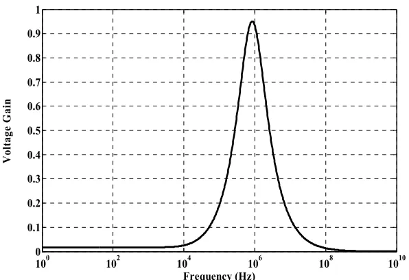 Figure 11. Frequency response of BPF using the proposed simulated grounded inductor. 
