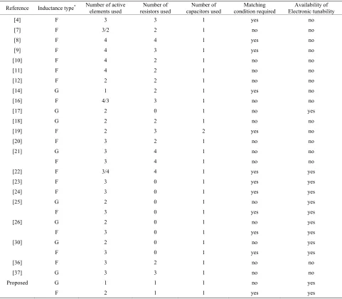 Table 3. Comparison with other previously published grounded and floating inductors. 