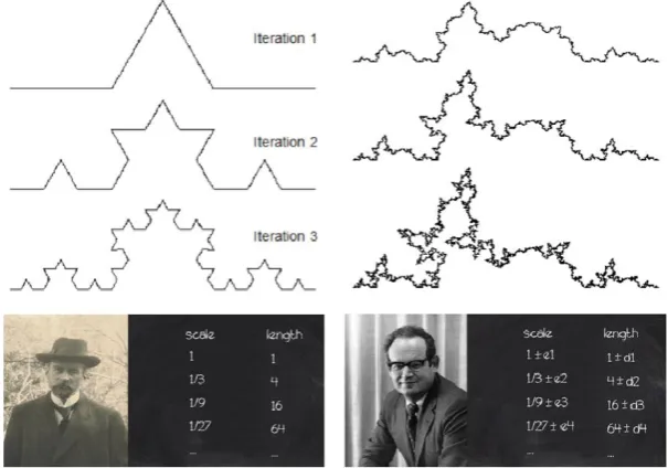 Figure 1: The first two definitions of fractal (Note: The first definition is too rigorous, requiring a very strict power law relationship between scale 