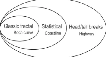 Figure 2: Three definitions of fractal and their implications  (Note: The three definitions are respectively referred to as classic fractal, statistical fractal, and 