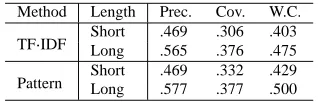 Table 7: Effects of MMR (“Precision”, “Coverage”,“Weighted Coverage”).