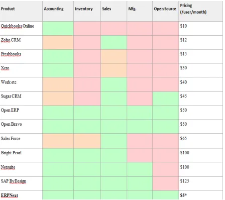 Fig 2 : Comparison of ERP Next with other ERP software 