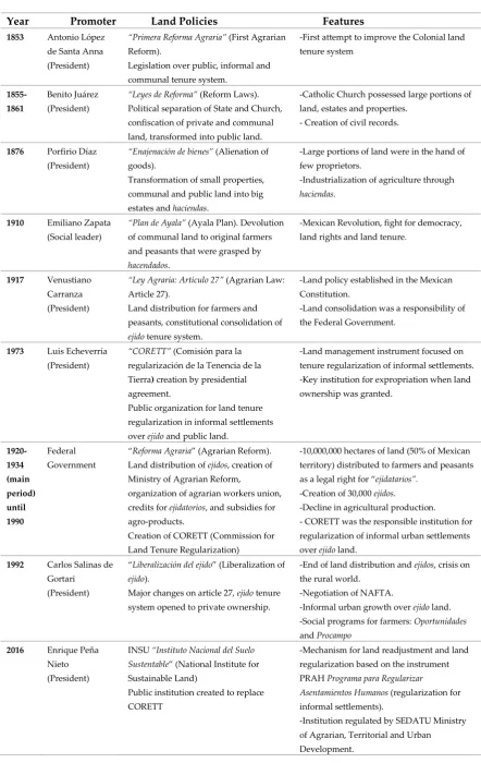 TABLE 2. SUMMARY OF MEXICAN LAND POLICIES. SOURCE: MELISSA SCHUMACHER & EDUARDO GUTIÉRREZ-REYES (2019), 