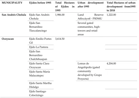 TABLE 4. NAME AND SIZE OF EJIDOS IN SAN ANDRÉS CHOLULA AND OCOYUCAN. SOURCE: VII CENSO EJIDAL INEGI 