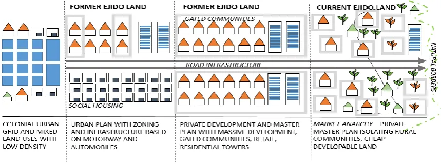 FIGURE 5: SEGRETATION AND URBANIZATION MODEL OVER FORMER EJIDO LAND. SOURCE: MELISSA SCHUMACHER (2019) 
