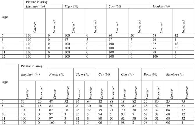 Table  I  and  Table  II  show  the  score  of  mean  performance  of  the  subject  towards  the  all  stimulus:  SPSS  output  for  Phase  1  and  Phase  2