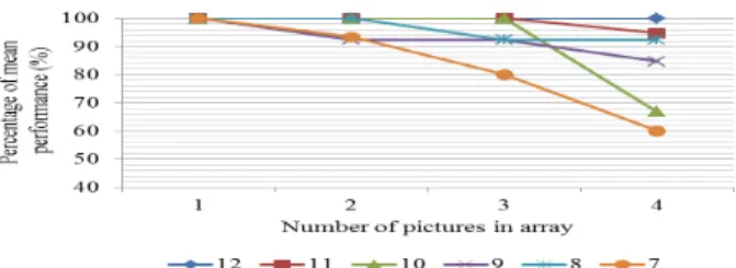 Fig.  5:  Percentage  of  mean  performance  changes  is  detected  by  group  of  age  for  each  picture  in  an  array  for  Phase 1 