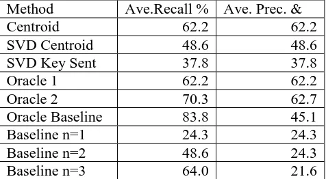 Table 1. Average recall and precision values for each method.   