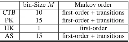 Table 2: Optimal prior and Markov order setting