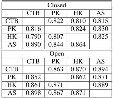 Table 5: Crossing test of CRF segmentation
