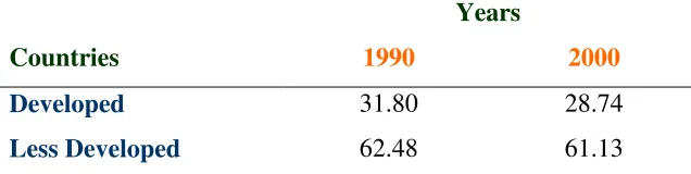 Table 1: Mean Informal Employment in Developed and Less Developed Countries 
