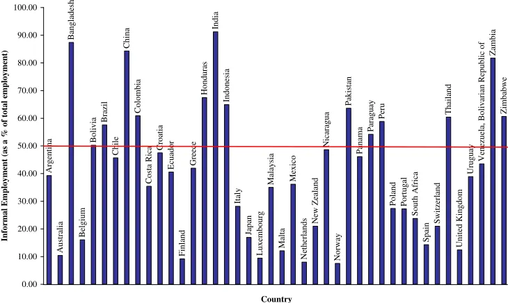 Figure 2: Mean Informal Employment for Selected Countries for 2000 