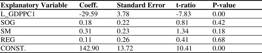 Table 2: Panel Regression 