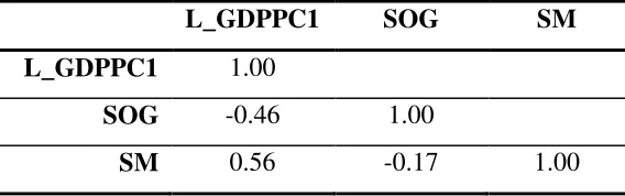 Table 3: Correlation Matrix of Control Variables 