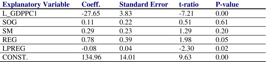 Table [4] presents the results of the regression when we include the interaction between 