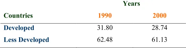 Table 1: Mean Informal Employment in Developed and Less Developed Countries 