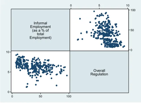 Figure 3: Relation between Informal Employment and Overall Index of Regulation 