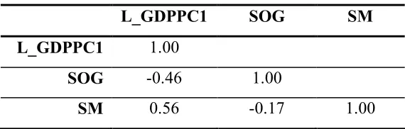 Table 3: Correlation Matrix of Control Variables 