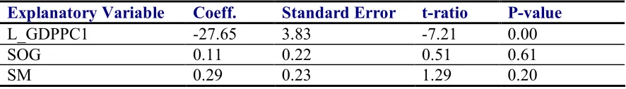 Table 4: Unbalanced Panel Regression 