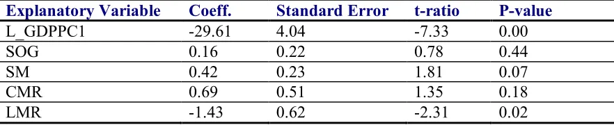 Table 5: Unbalanced Panel Regression  