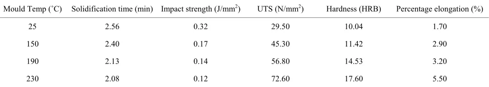 Table 1. Variation of casting properties with mould temperature. 