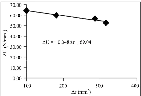 Figure 6. UTS as a linear function of pouring temperature. 