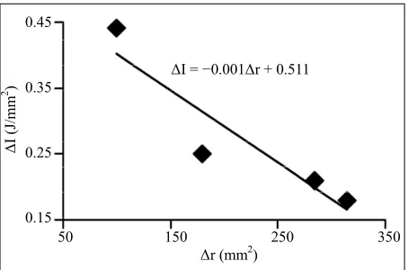 Figure 13. Impact strength as a linear function of runner size.  