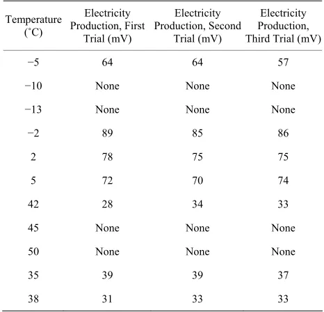 Table 4. Electricity production versus temperature (ex- tended range). 