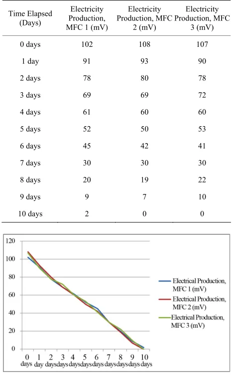 Table 6. Electricity production versus time elapsed. 
