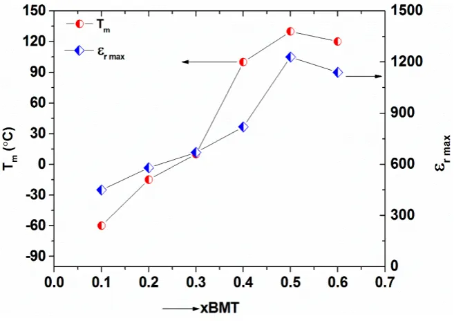 Table 1. Summary of the dielectric properties (at 1 kHz), resistivity and RC constant for (1-x)Ba0.6Sr0.4Zr0.2Ti0.8O3 - xBi(Mg0.5Ti0.5)O3 system