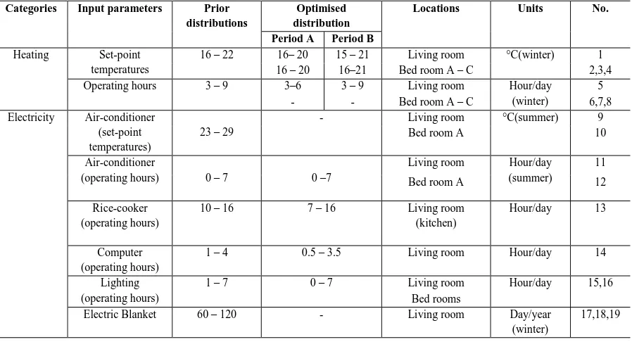 Table 2 Prior distributions of uncertain parameters in building energy models 