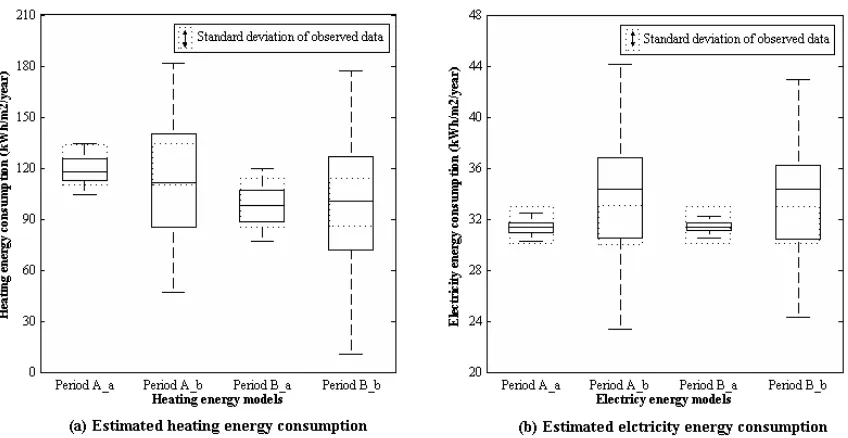 Figure 7 Estimated energy consumption with the probability of the standardised conditions 