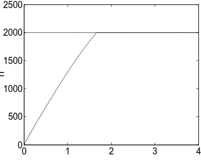 Fig.10 Speed response 