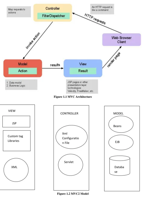 Figure 1.1 MVC Architecture 