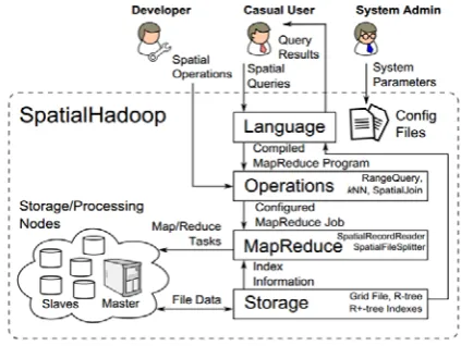 Fig.3 SpatialHadoop Architecture. [5] 