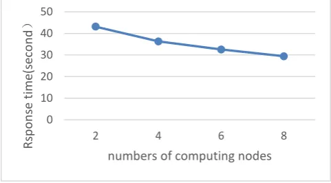 Figure 7 compares the two construction response time of the Voronoi diagram construction methods based on the classic divide and conquer algorithm and MapReduce framework