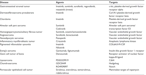 Table 1 Targets and targeted agents in sarcoma