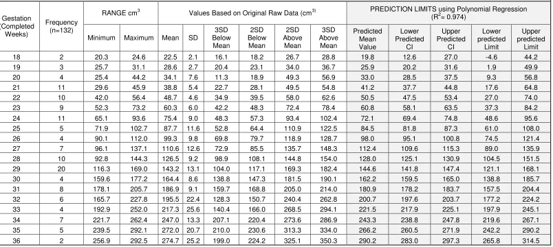 Table 3. Total Brain Volumes  