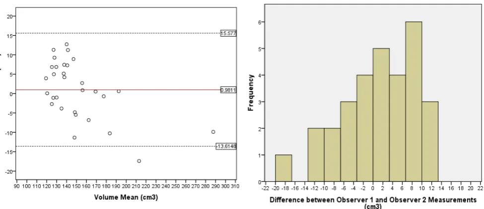Figure 3. Bland Altman plot (left) of the differences between the two measurements 
