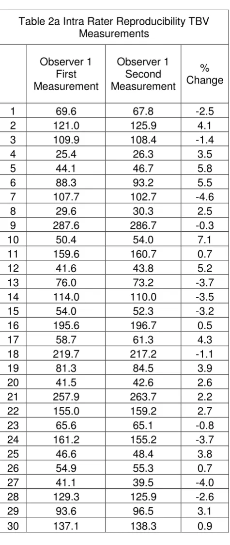 Table 2a Intra Rater Reproducibility TBV 