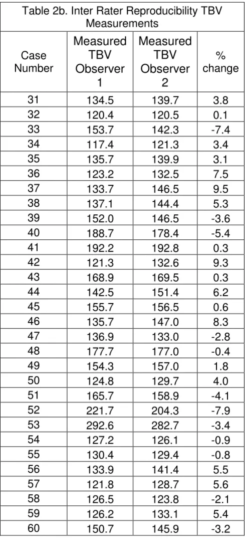 Table 2b. Inter Rater Reproducibility TBV 